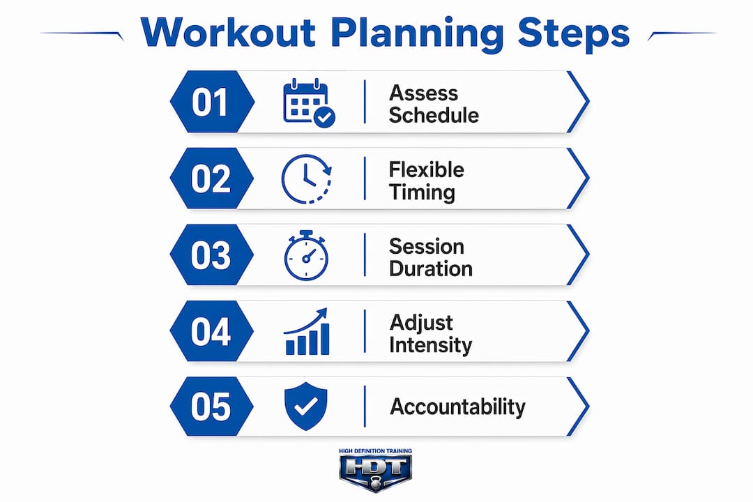 Infographic showing workout planning steps for busy women