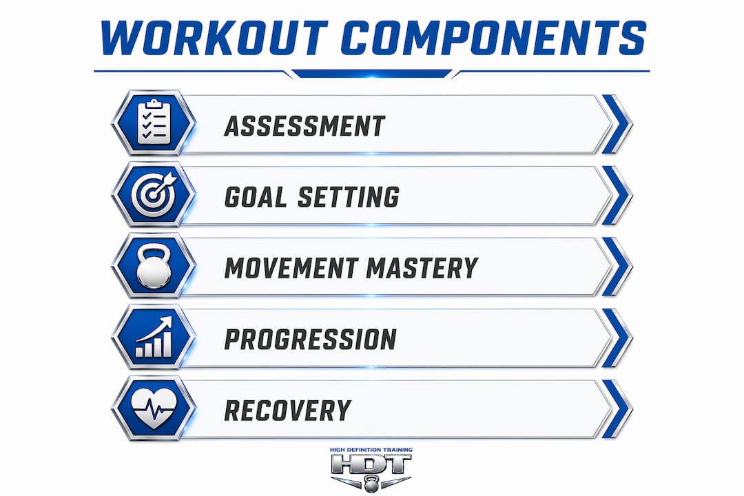 Infographic showing key components of a customized workout program