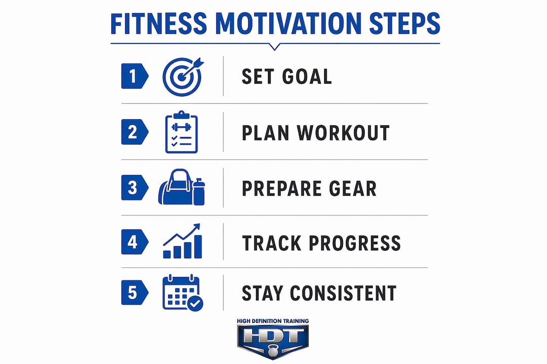 Infographic illustrating five steps to stay motivated for fitness
